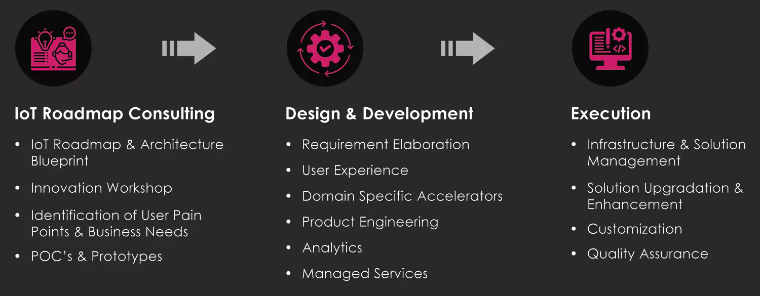 Our IoT Methodology