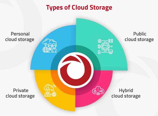 Types of Cloud Storage Nitor Infotech