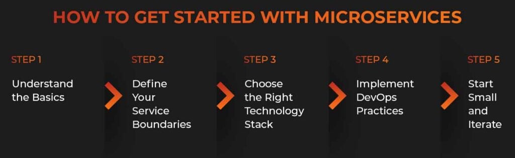 Steps How to Get Started with Microservices