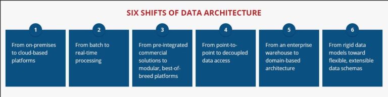 Data Architecture: Components, Tools, and Processes | Nitor Infotech