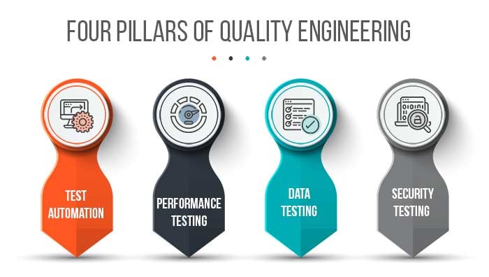 Four Pillars of Quality Engineering
