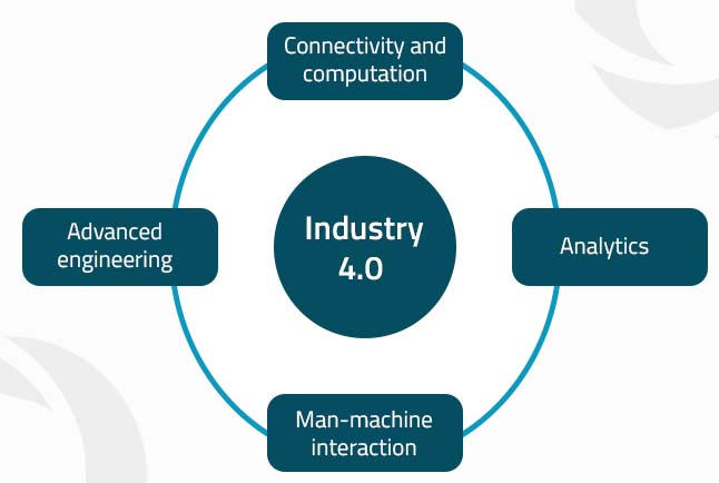 technologies behind Industry 4.0
