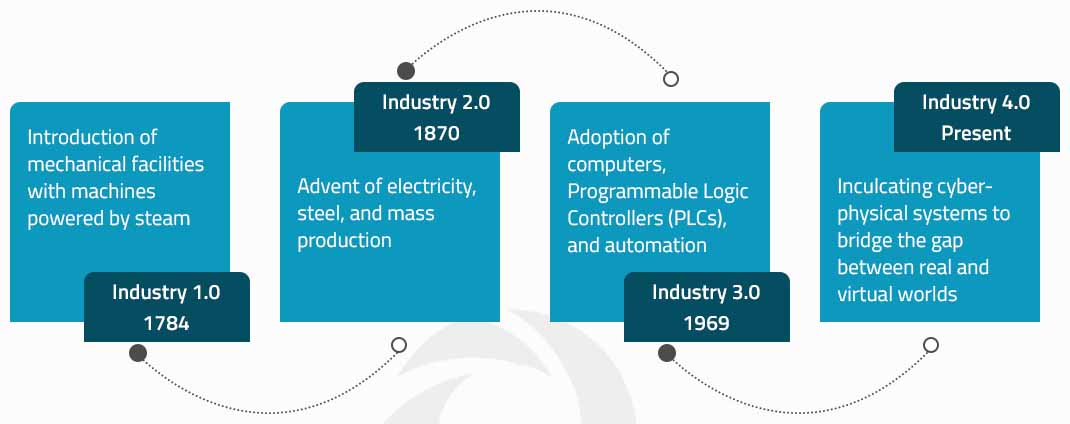 multi-faceted industrial revolution spanning across centuries