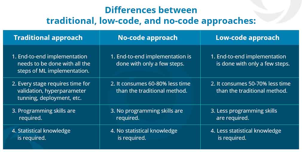 Differences-between-traditional-low-code-and-no-code-approaches-Nitor-Infotech