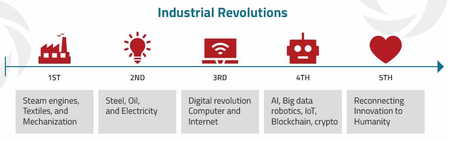 Industrial revolutions | Nitor Infotech