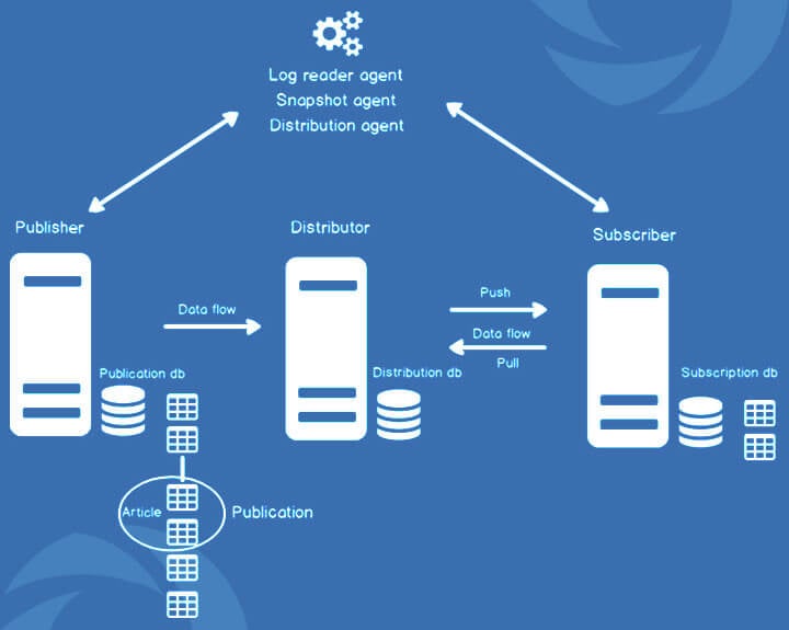 Transactional Replication with Service Broker | Nitor Infotech