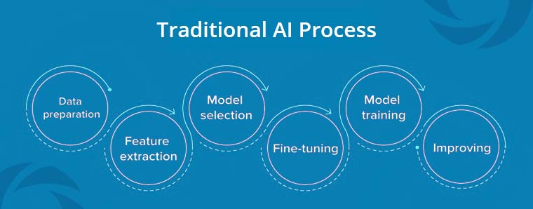 Traditional machine learning deep learning approach | Nitor Infotech