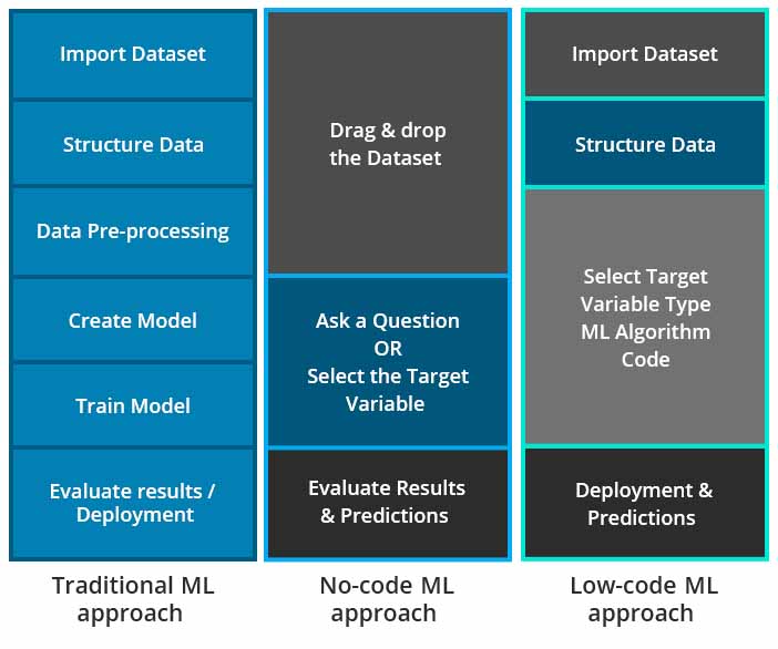 Traditional, no-code, low-code ML approach | Nitor Infotech