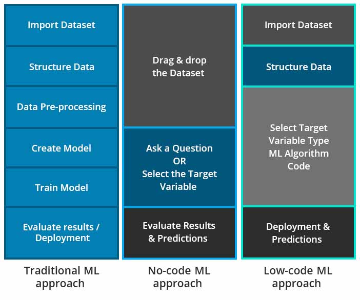 ML for Business professionals using No-Code AI tools