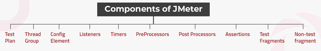 Components of JMeter | Nitor Infotech