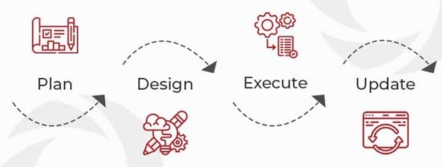 The UAT process Nitor Infotech