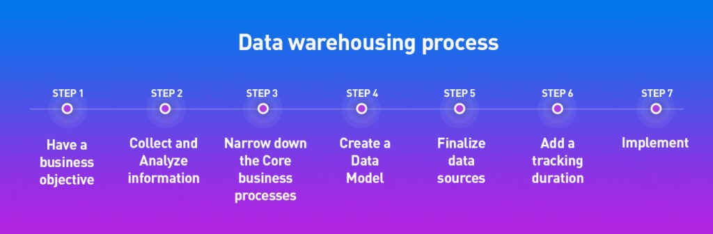 What is data warehousing? | Nitor Infotech