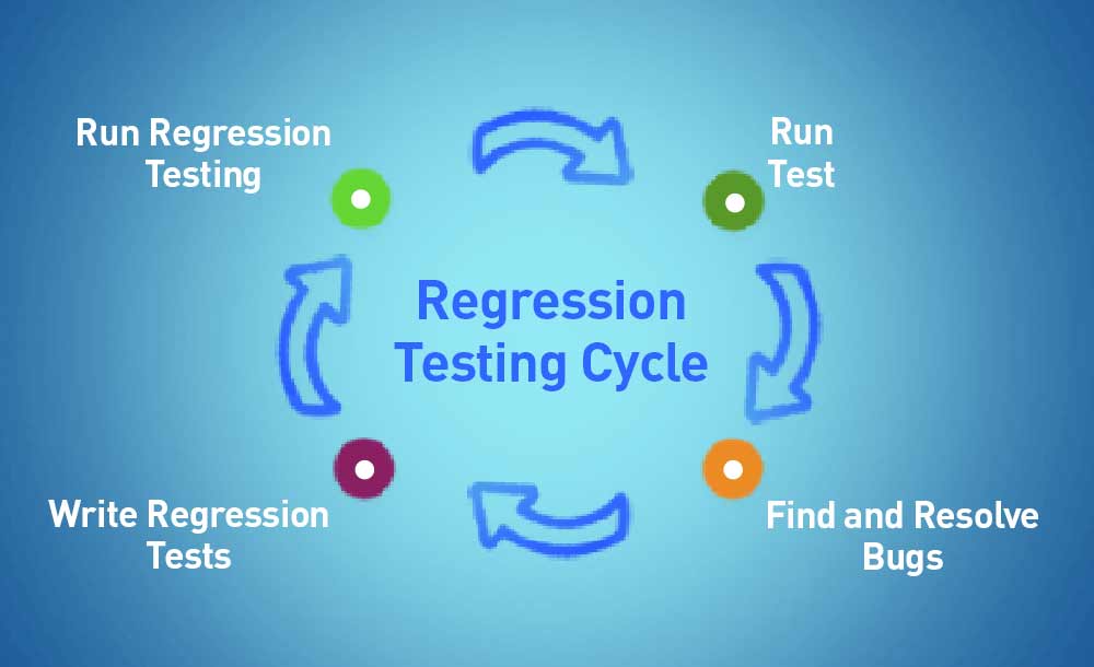 Regression testing cycle | Nitor Infotech