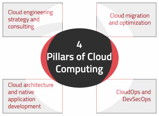 4 Pillars of Cloud Computing Nitor Infotech