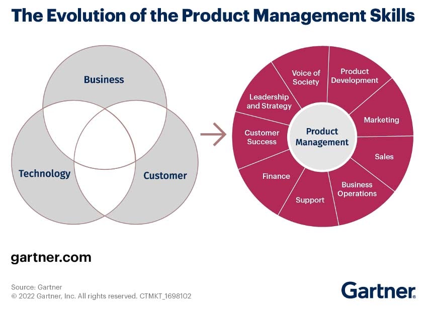 The Evolution of the Product Management Skills Nitor Infotech