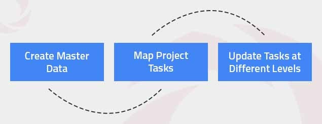 Three distinct steps taken by the Super App Framework