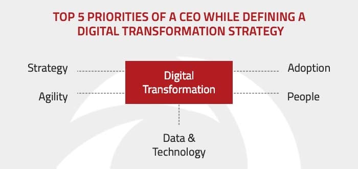 Top 5 priorities of a CEO while defining a digital transformation strategy Nitor Infotech