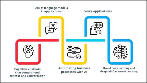 Top Conversational AI Trends for 2023 Nitor Infotech