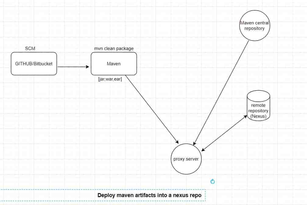 Deploy Maven artifacts into Nexus repo