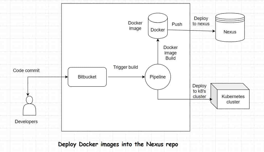 Deploy Docker images into Nexus repo