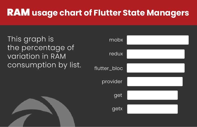 RAM Usage Chart of Flutter State Managers 