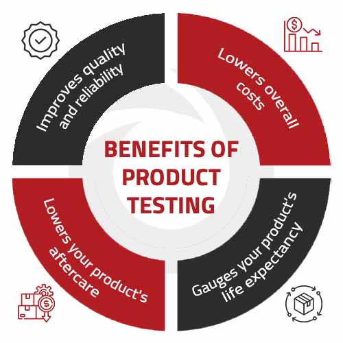 Benefits of product testing Nitor Infotech
