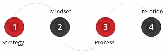 Steps towards digital transformation