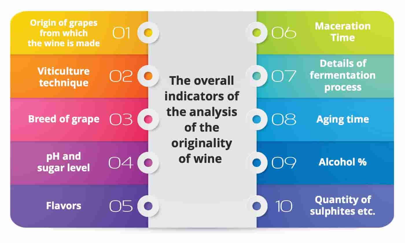 The overall indicators of the analysis of the originality of wine Nitor Infotech