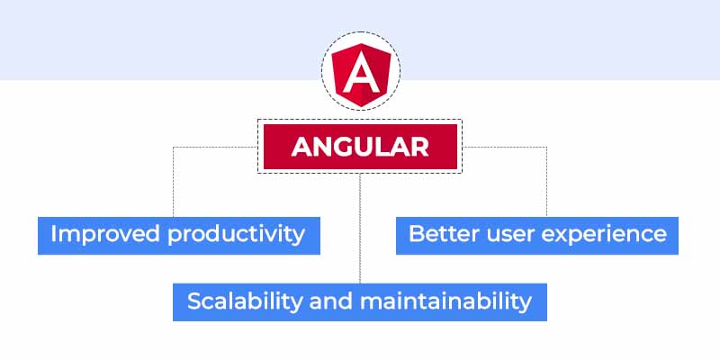 Benefits of Angular 