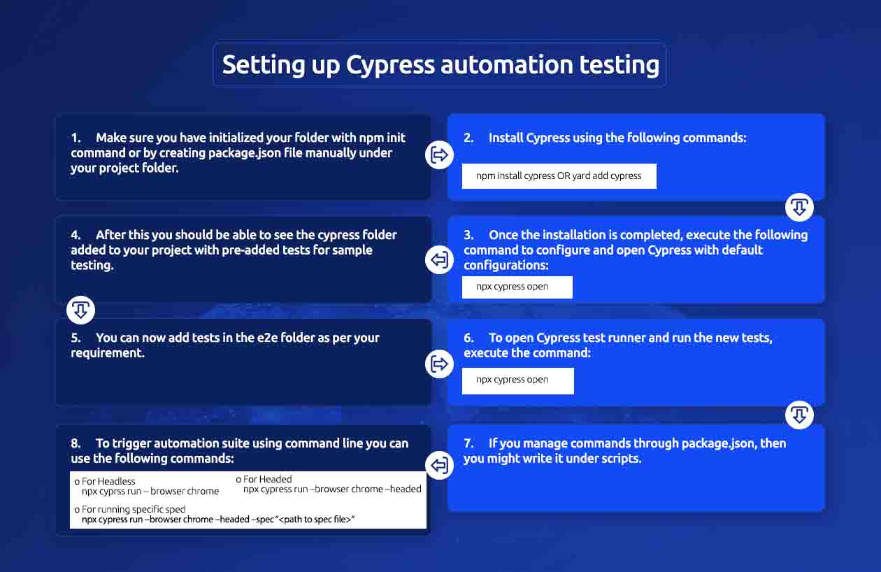 Setting up Cypress automation testing 1 Nitor Infotech