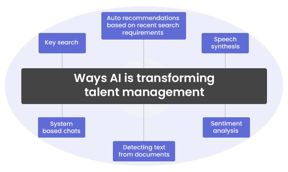 Ways AI is transforming talent management Nitor Infotech