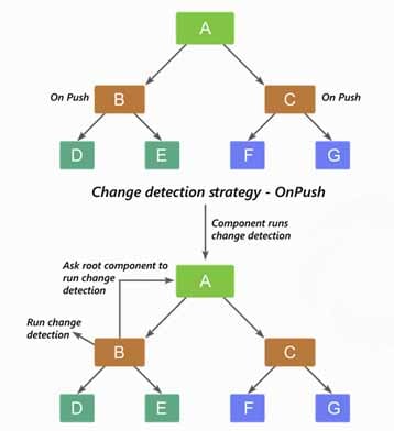 Angular OnPush Change Detection Strategy 3 Nitor Infotech