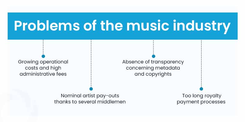 Problems of the music industry