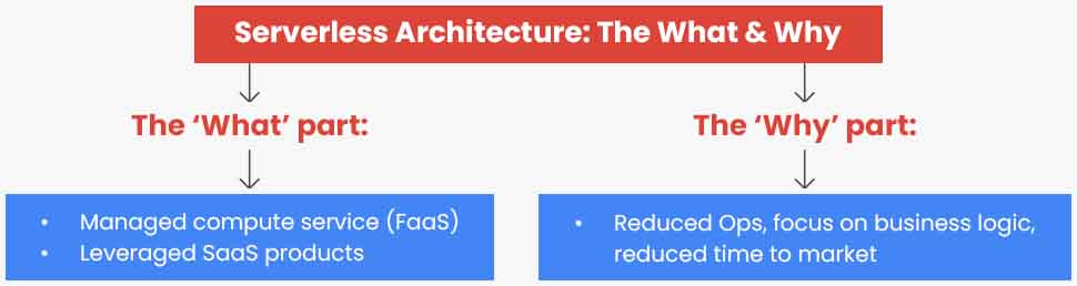 Serverless Architecture The What & Why Nitor Infotech