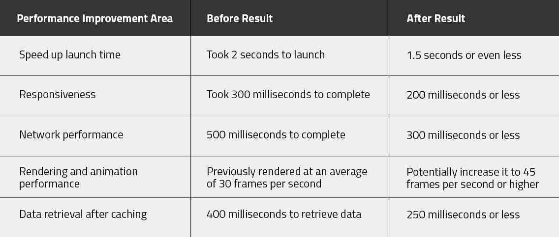 A summary of performance improvement Nitor Infotech