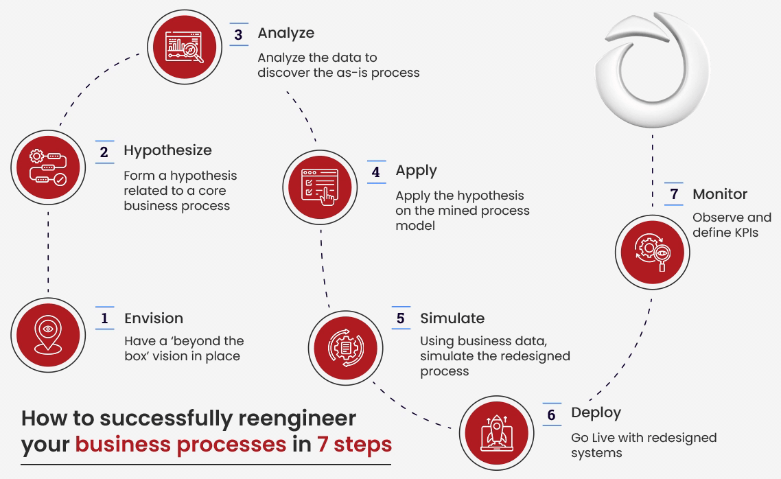 What is Business Process Reengineering and Why is it Important?