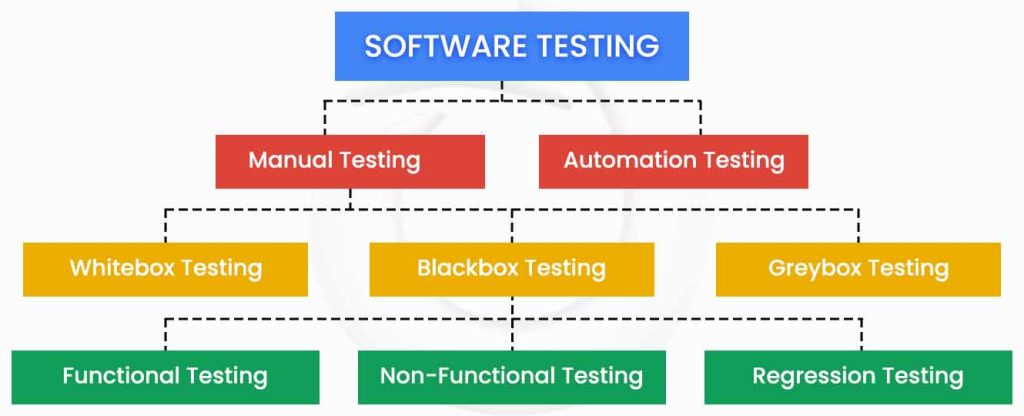 Different types of testing Nitor Infotech