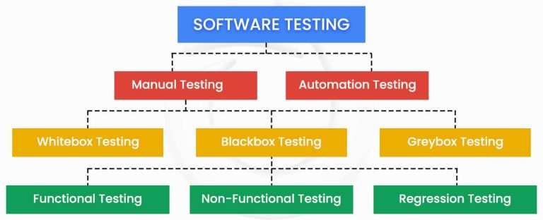 The Ultimate Guide to Different Types of Testing
