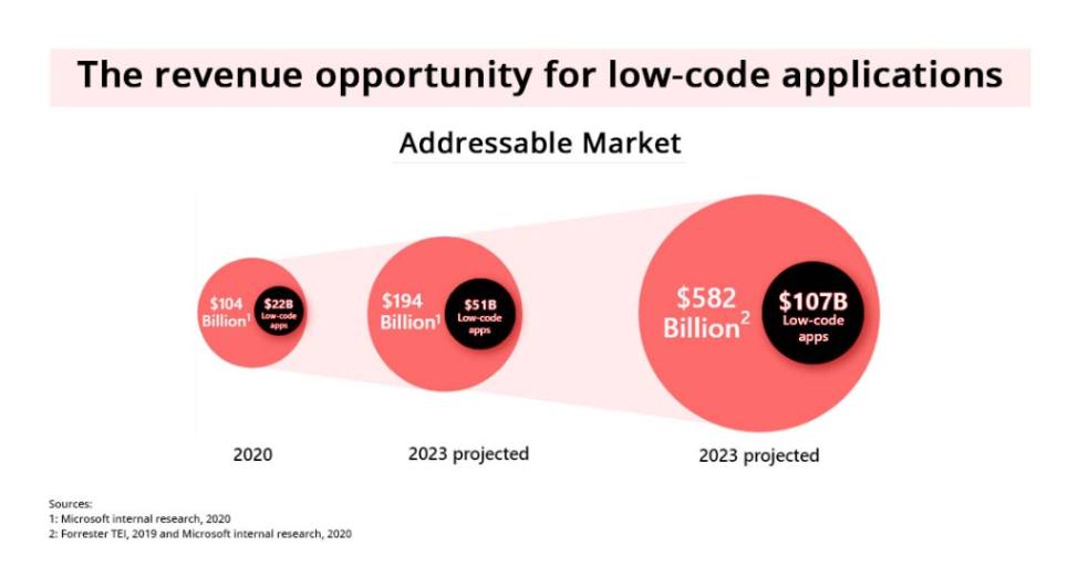 The revenue opportunity for low-code applications