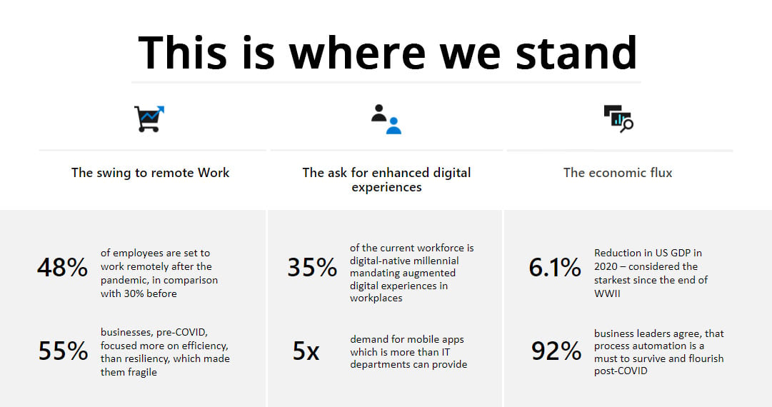 The swing to remote work, the ask for enhanced digital experiences, and the econ