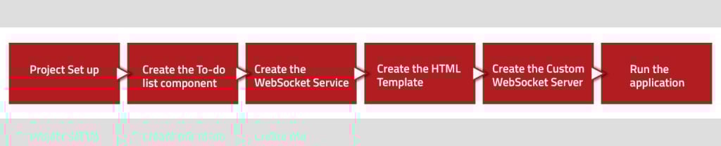 Angular and Custom WebSocket Integration Build a real-time To-Do List App  Nitor Infotech