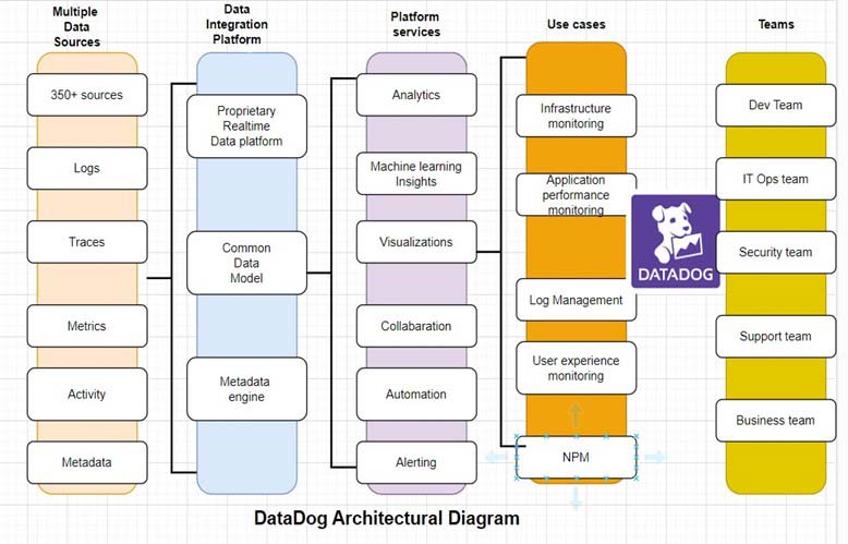 Datadog architectural diagram Nitor Infotech