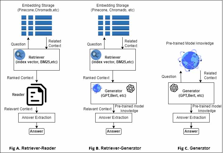 Flow diagram of how LLM-Based QA systems work Nitor Infotech