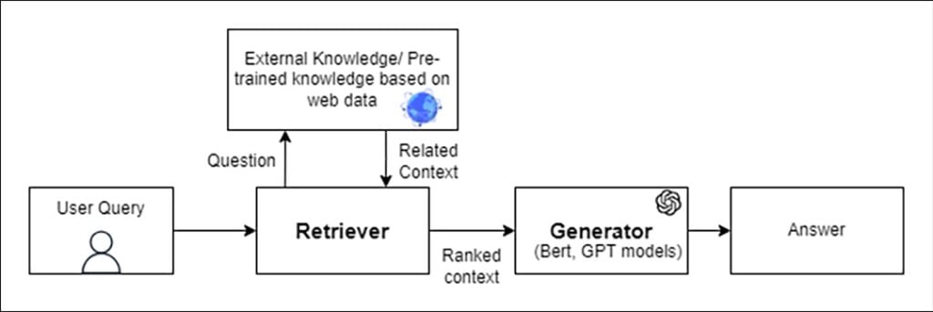 Open-Domain Question Answering OPQA System Nitor Infotech