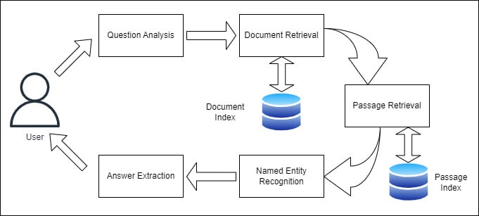 Rule-based QA System Nitor Infotech