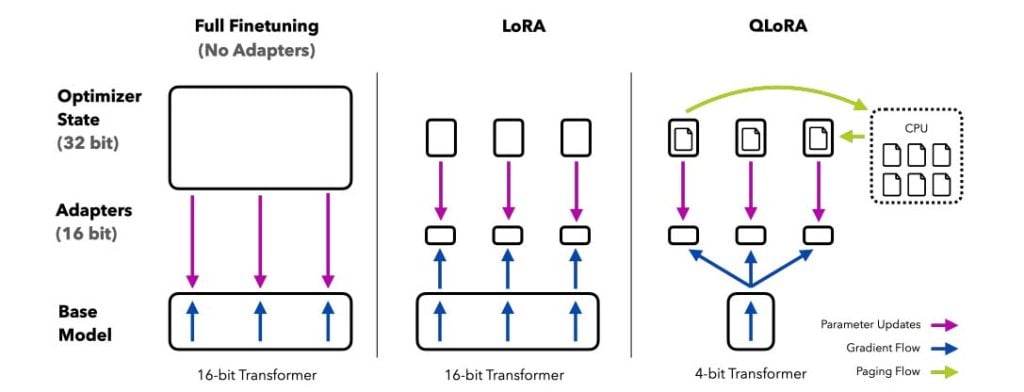 The variations between QLoRA and its predecessor, LoRA