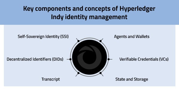 Key components of Hyperledger Indy