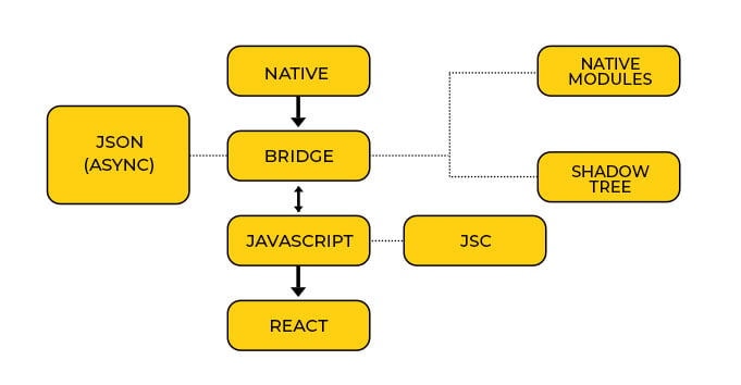 Existing React Native's Architecture
