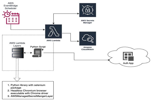 High Level Architecture Diagram