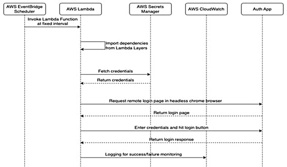 Sequence Diagram